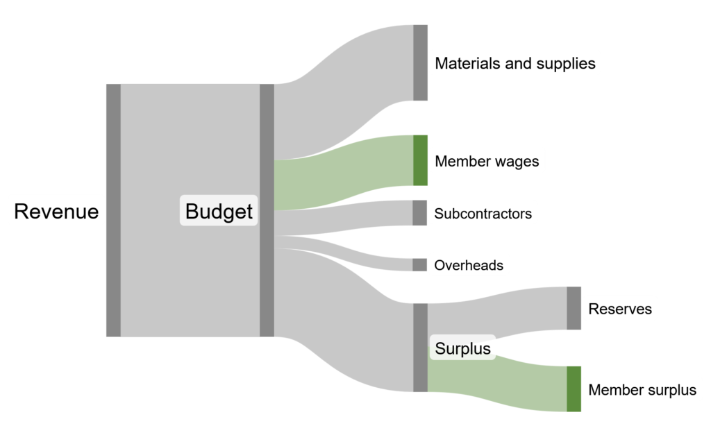 revenue flow